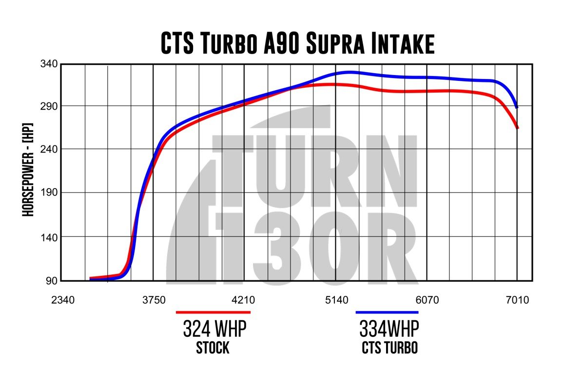 Kit de admisión para Toyota Supra GR 3.0 A90 MK5 CTS Turbo