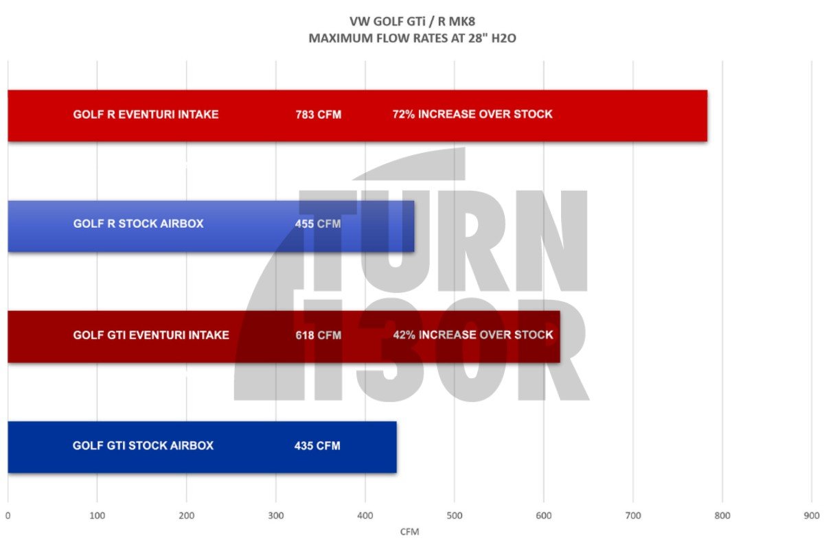 Eventuri Admisión de fibra de carbono para Audi S3 8Y