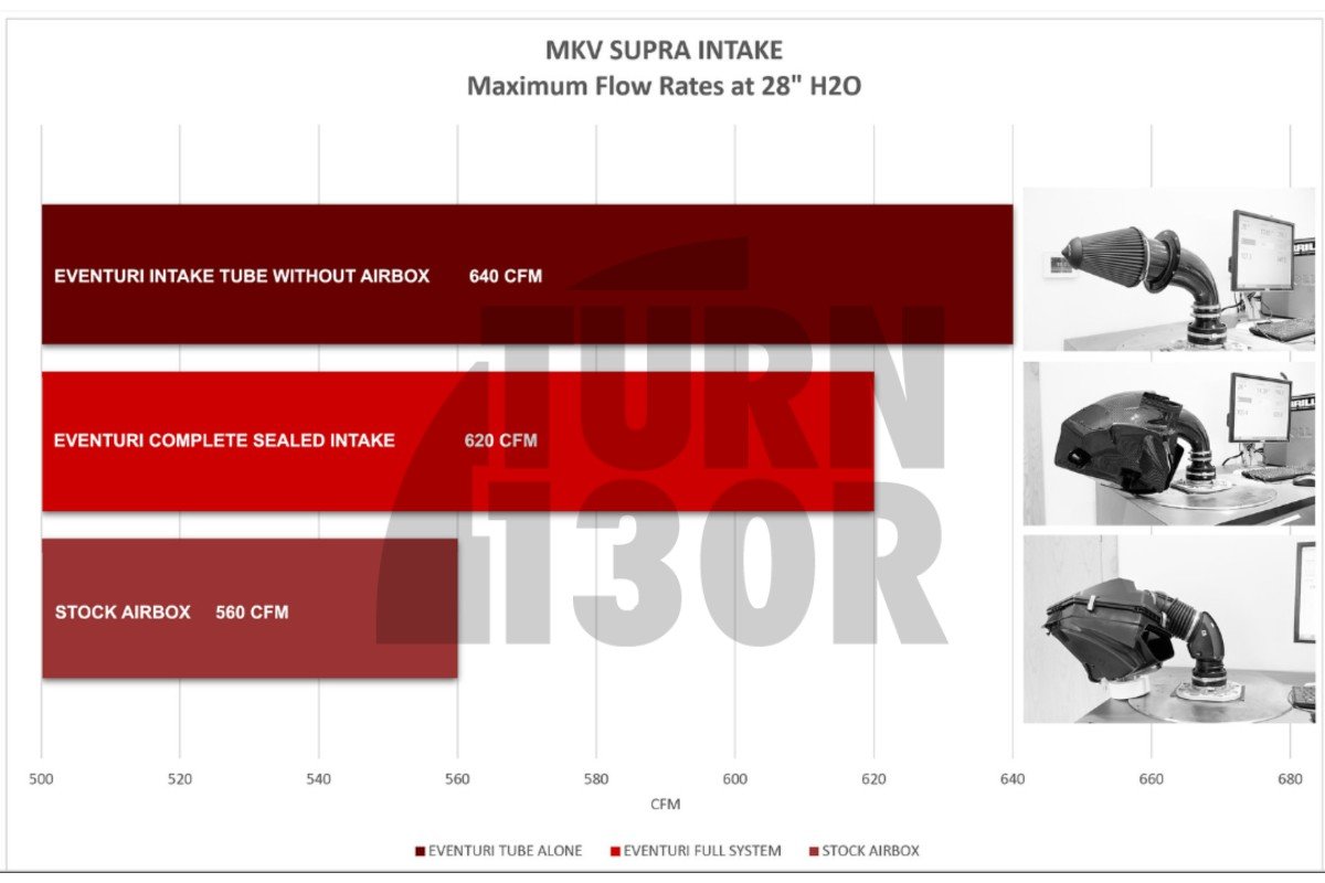Eventuri Sistema de Admisión de Fibra de Carbono para Toyota Supra GR 3.0 A90 MK5